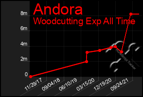 Total Graph of Andora