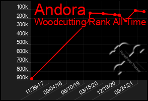 Total Graph of Andora