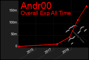 Total Graph of Andr00