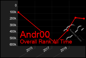 Total Graph of Andr00