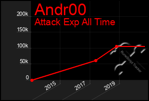 Total Graph of Andr00