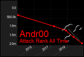 Total Graph of Andr00