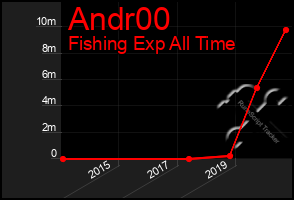 Total Graph of Andr00