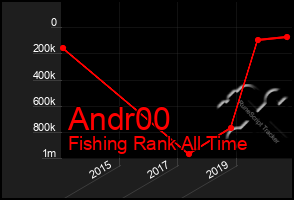 Total Graph of Andr00