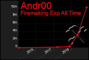 Total Graph of Andr00