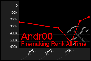 Total Graph of Andr00