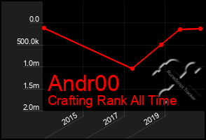 Total Graph of Andr00