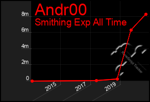 Total Graph of Andr00