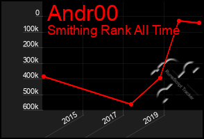 Total Graph of Andr00