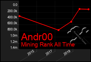 Total Graph of Andr00