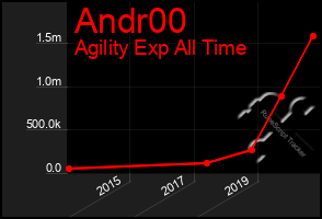 Total Graph of Andr00