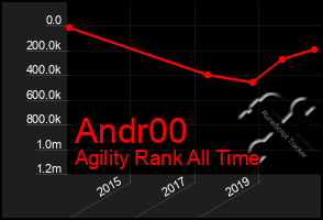 Total Graph of Andr00