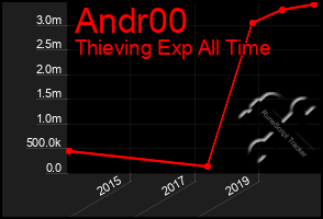 Total Graph of Andr00