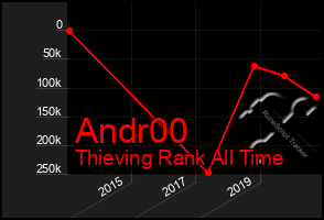 Total Graph of Andr00