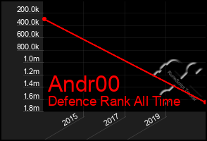 Total Graph of Andr00