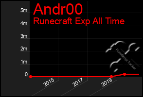 Total Graph of Andr00