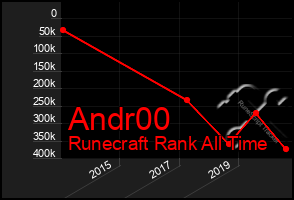 Total Graph of Andr00