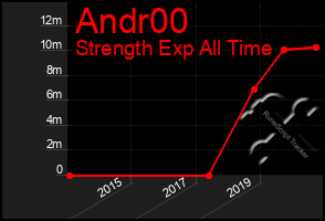 Total Graph of Andr00