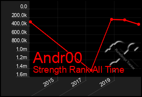 Total Graph of Andr00