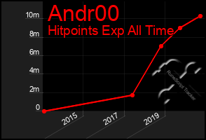 Total Graph of Andr00