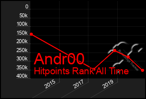 Total Graph of Andr00