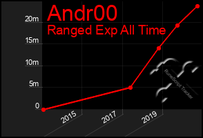 Total Graph of Andr00