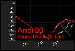 Total Graph of Andr00