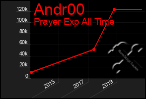 Total Graph of Andr00