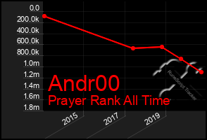 Total Graph of Andr00