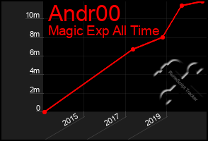 Total Graph of Andr00