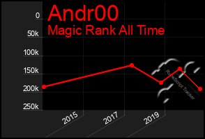 Total Graph of Andr00