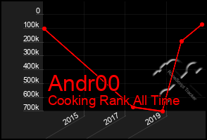 Total Graph of Andr00