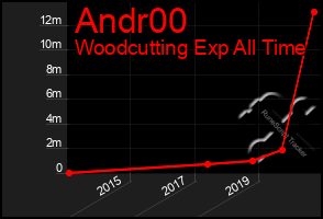 Total Graph of Andr00