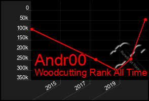 Total Graph of Andr00