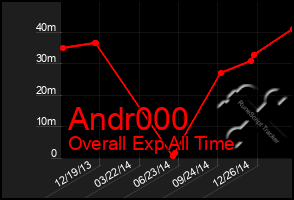 Total Graph of Andr000