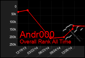 Total Graph of Andr000