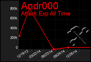 Total Graph of Andr000