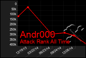 Total Graph of Andr000