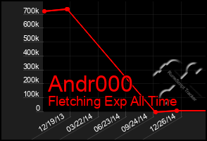 Total Graph of Andr000