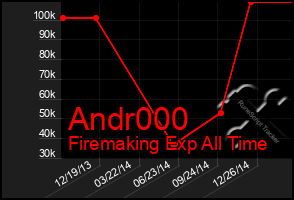 Total Graph of Andr000