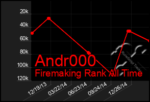 Total Graph of Andr000