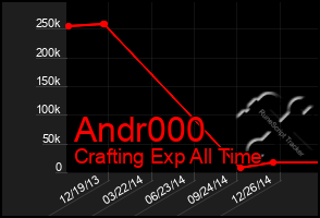 Total Graph of Andr000