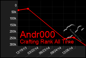 Total Graph of Andr000