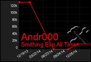 Total Graph of Andr000