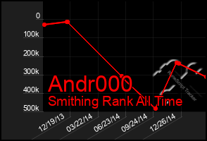 Total Graph of Andr000