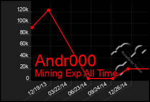 Total Graph of Andr000