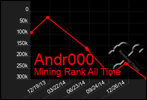 Total Graph of Andr000