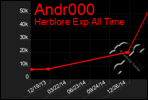 Total Graph of Andr000