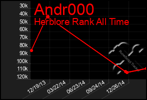 Total Graph of Andr000