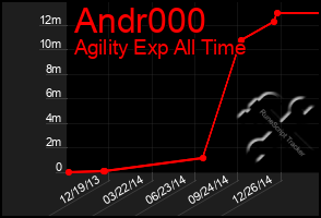 Total Graph of Andr000